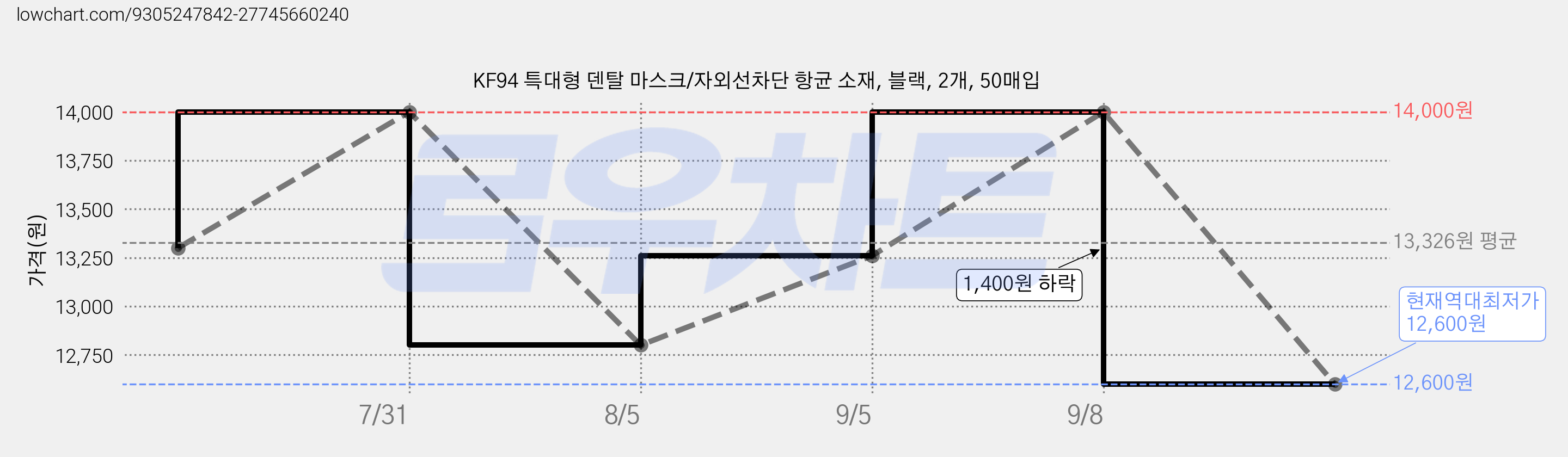 KF94 특대형 덴탈 마스크/자외선차단 항균 소재, 블랙, 2개, 50매입 가격 변동 차트, 현재가 12,600원, 역대최저가