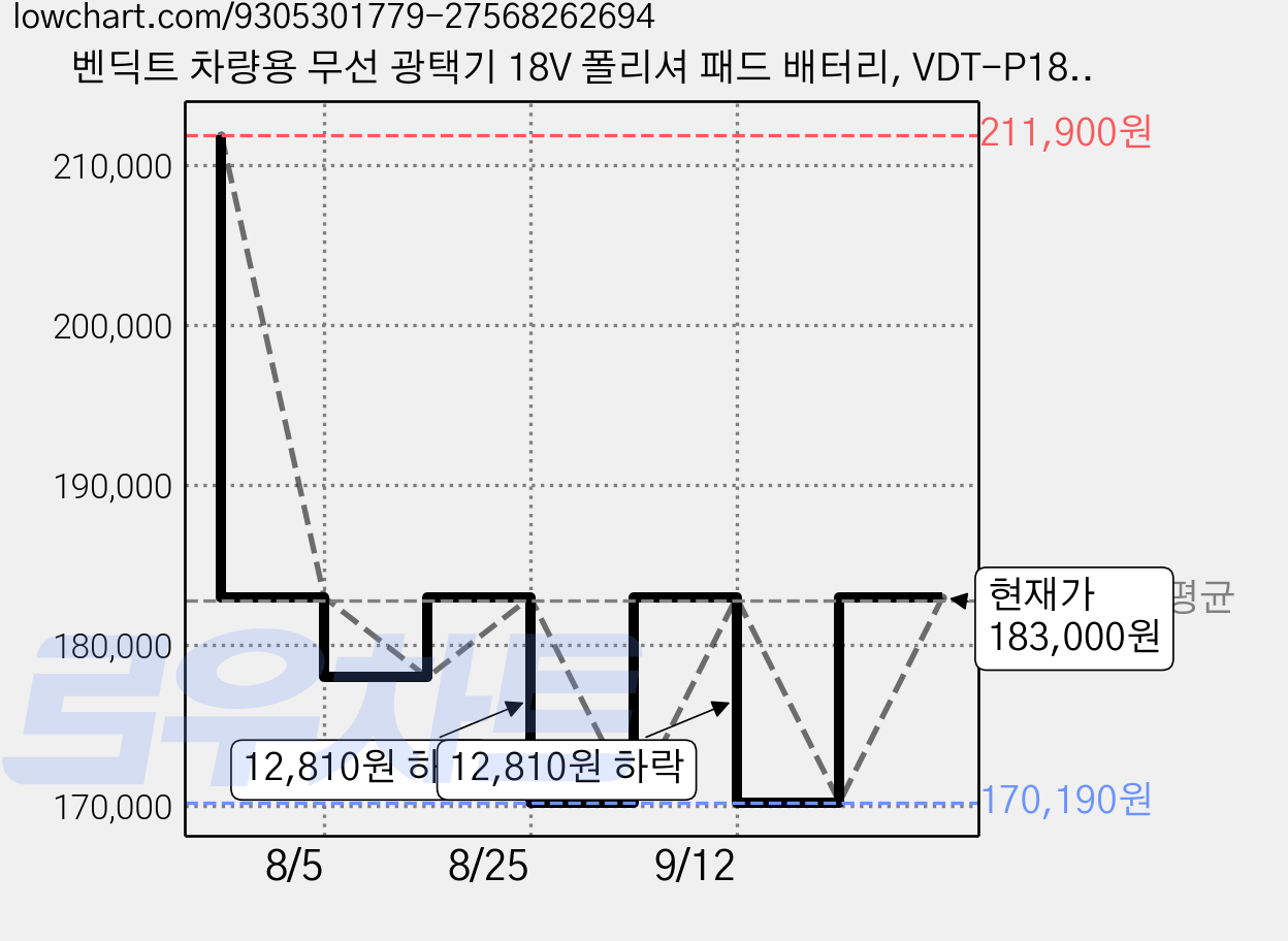 벤딕트 차량용 무선 광택기 18V 폴리셔 패드 배터리, VDT-P18W 가격 변동 차트, 현재가 170,190원, 역대최저가