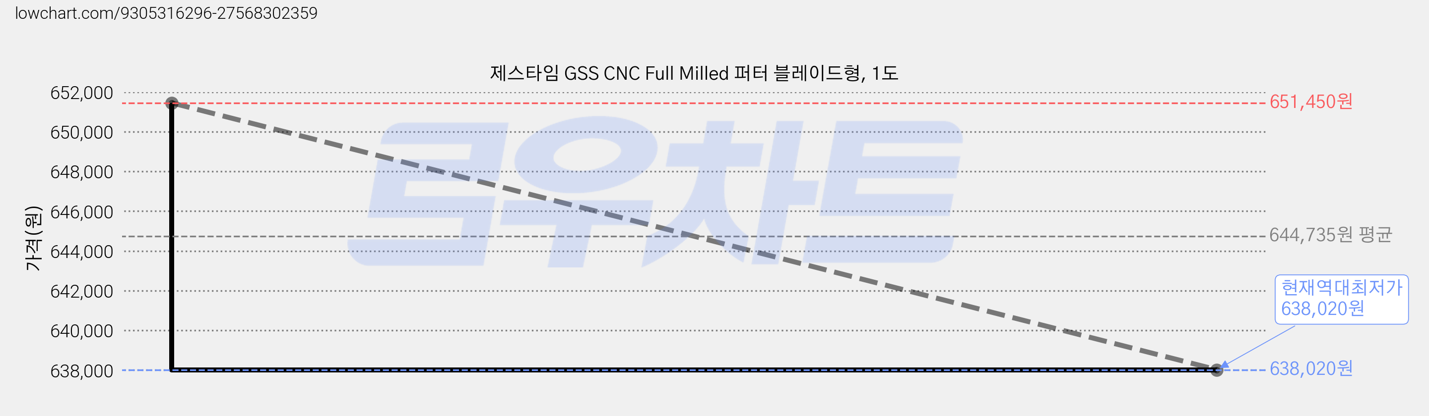 제스타임 GSS CNC Full Milled 퍼터 블레이드형, 1도 가격 변동 차트, 현재가 638,020원, 역대최저가