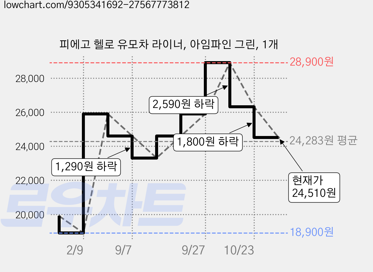 피에고 헬로 유모차 라이너, 아임파인 그린, 1개 가격 변동 차트, 현재가 24,510원, 관측 최저가 18,900원