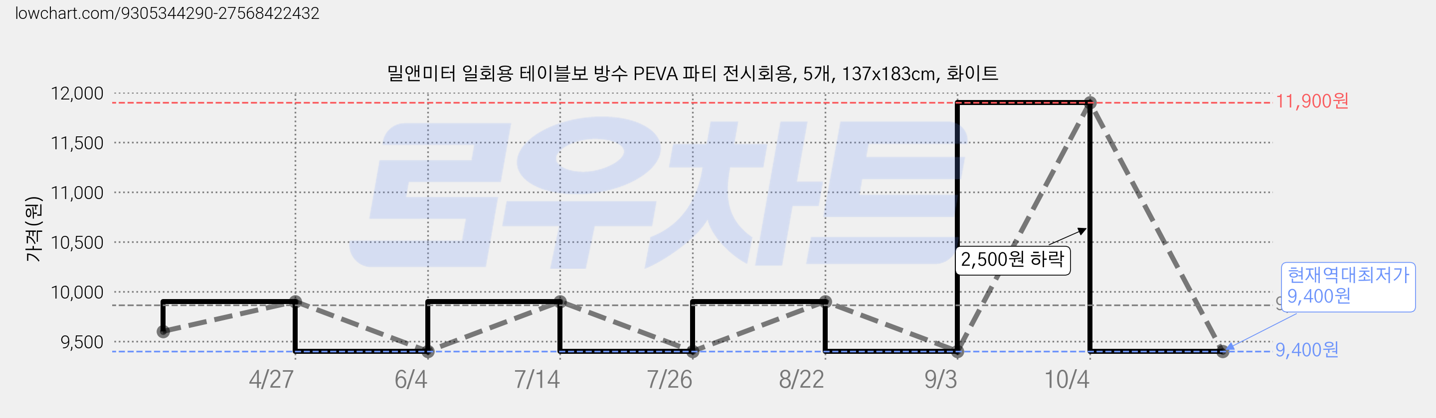 밀앤미터 일회용 테이블보 방수 PEVA 파티 전시회용, 5개, 137x183cm, 화이트 가격 변동 차트, 현재가 9,400원, 역대최저가