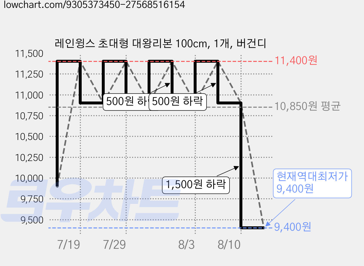 레인윙스 초대형 대왕리본 100cm, 1개, 버건디 가격 변동 차트, 현재가 9,400원, 역대최저가