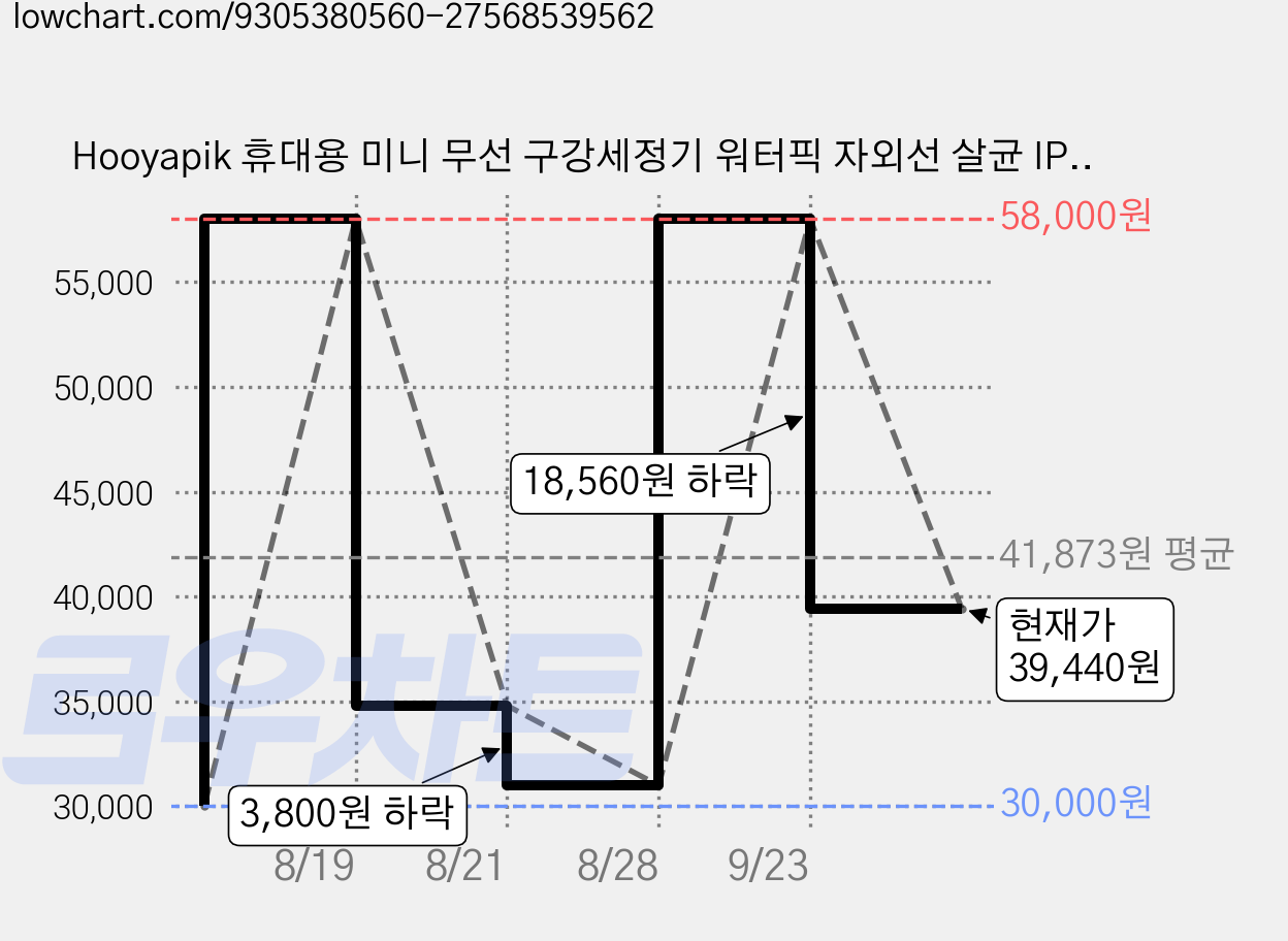 Hooyapik 휴대용 미니 무선 구강세정기 워터픽 자외선 살균 IPX7 방수 +8개 노즐팁, 그린, D0040(X3) 가격 변동 차트, 현재가 39,440원, 관측 최저가 30,000원