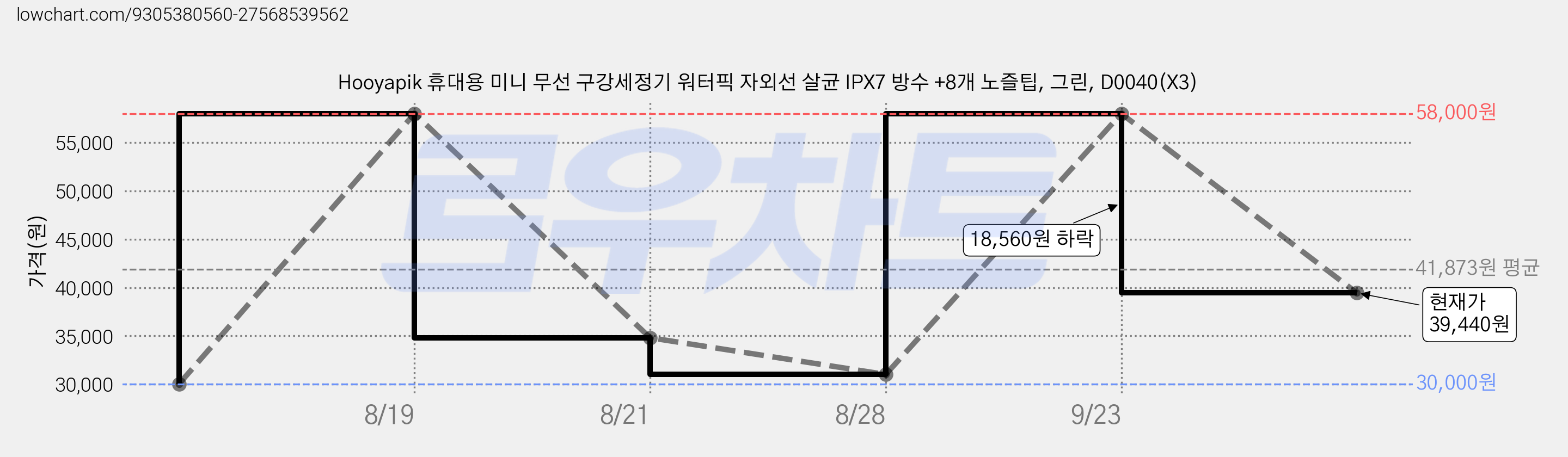 Hooyapik 휴대용 미니 무선 구강세정기 워터픽 자외선 살균 IPX7 방수 +8개 노즐팁, 그린, D0040(X3) 가격 변동 차트, 현재가 39,440원, 관측 최저가 30,000원
