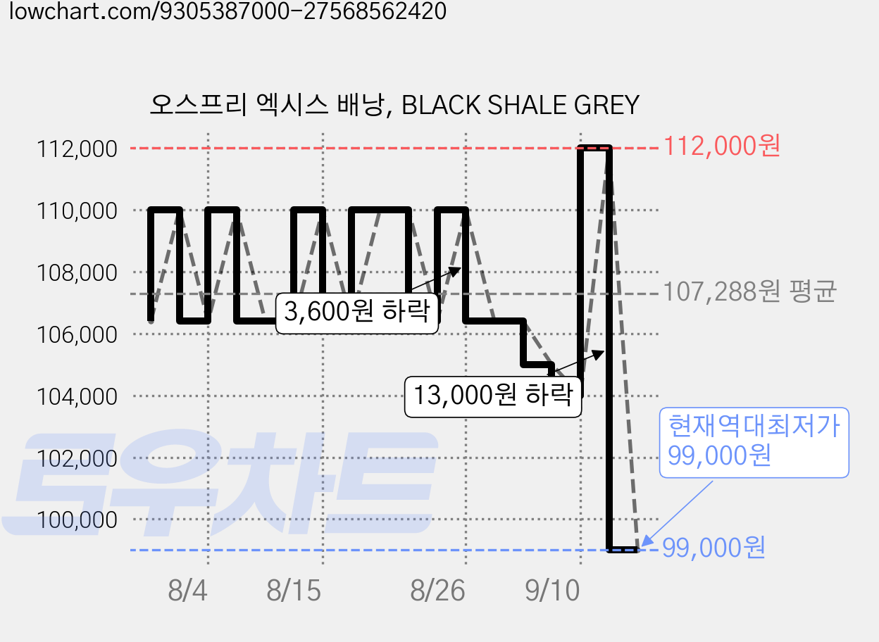 오스프리 엑시스 배낭, BLACK SHALE GREY 가격 변동 차트, 현재가 99,000원, 역대최저가