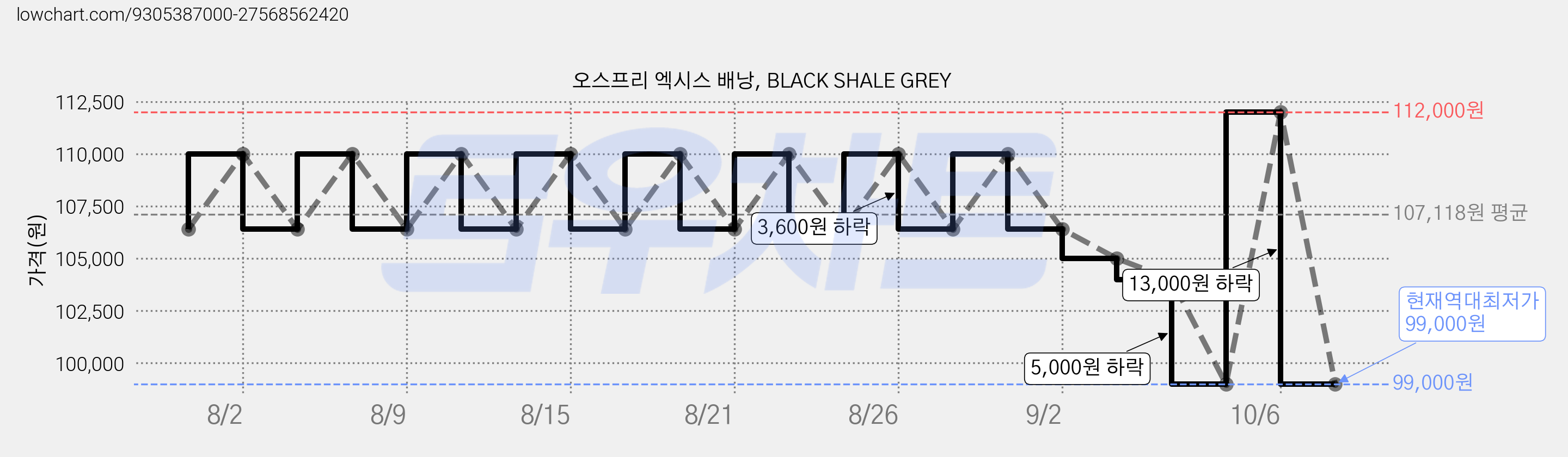 오스프리 엑시스 배낭, BLACK SHALE GREY 가격 변동 차트, 현재가 99,000원, 역대최저가