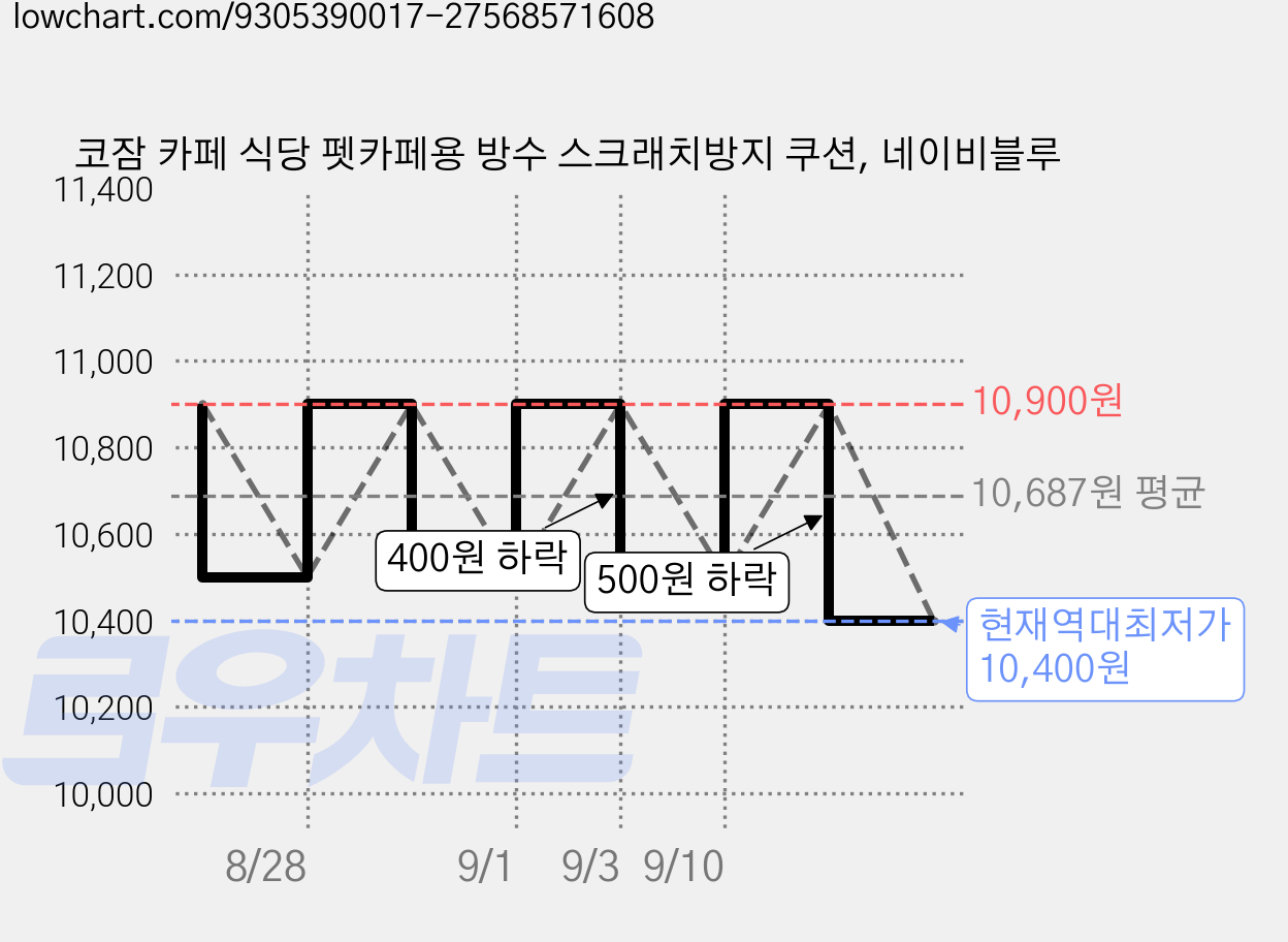 코잠 카페 식당 펫카페용 방수 스크래치방지 쿠션, 네이비블루 가격 변동 차트, 현재가 10,400원, 역대최저가