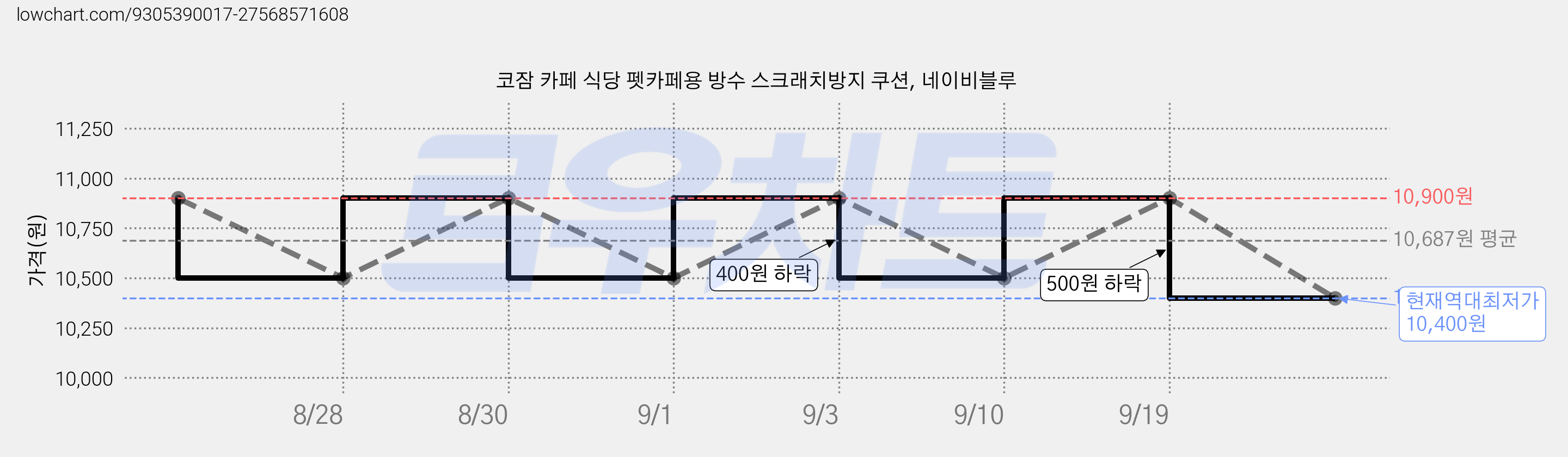 코잠 카페 식당 펫카페용 방수 스크래치방지 쿠션, 네이비블루 가격 변동 차트, 현재가 10,400원, 역대최저가