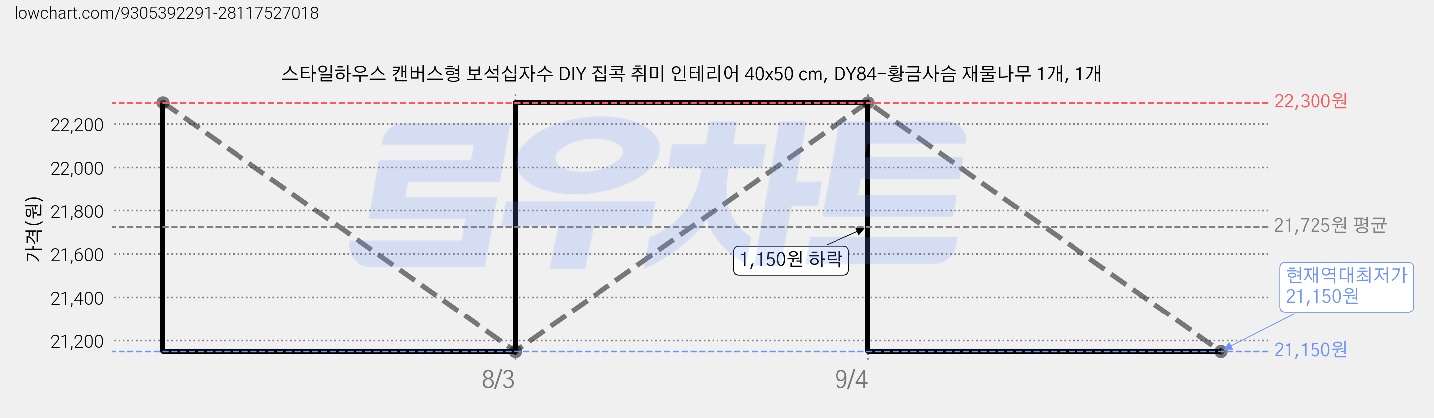 스타일하우스 캔버스형 보석십자수 DIY 집콕 취미 인테리어 40x50 cm, DY84-황금사슴 재물나무 1개, 1개 가격 변동 차트, 현재가 21,150원, 역대최저가
