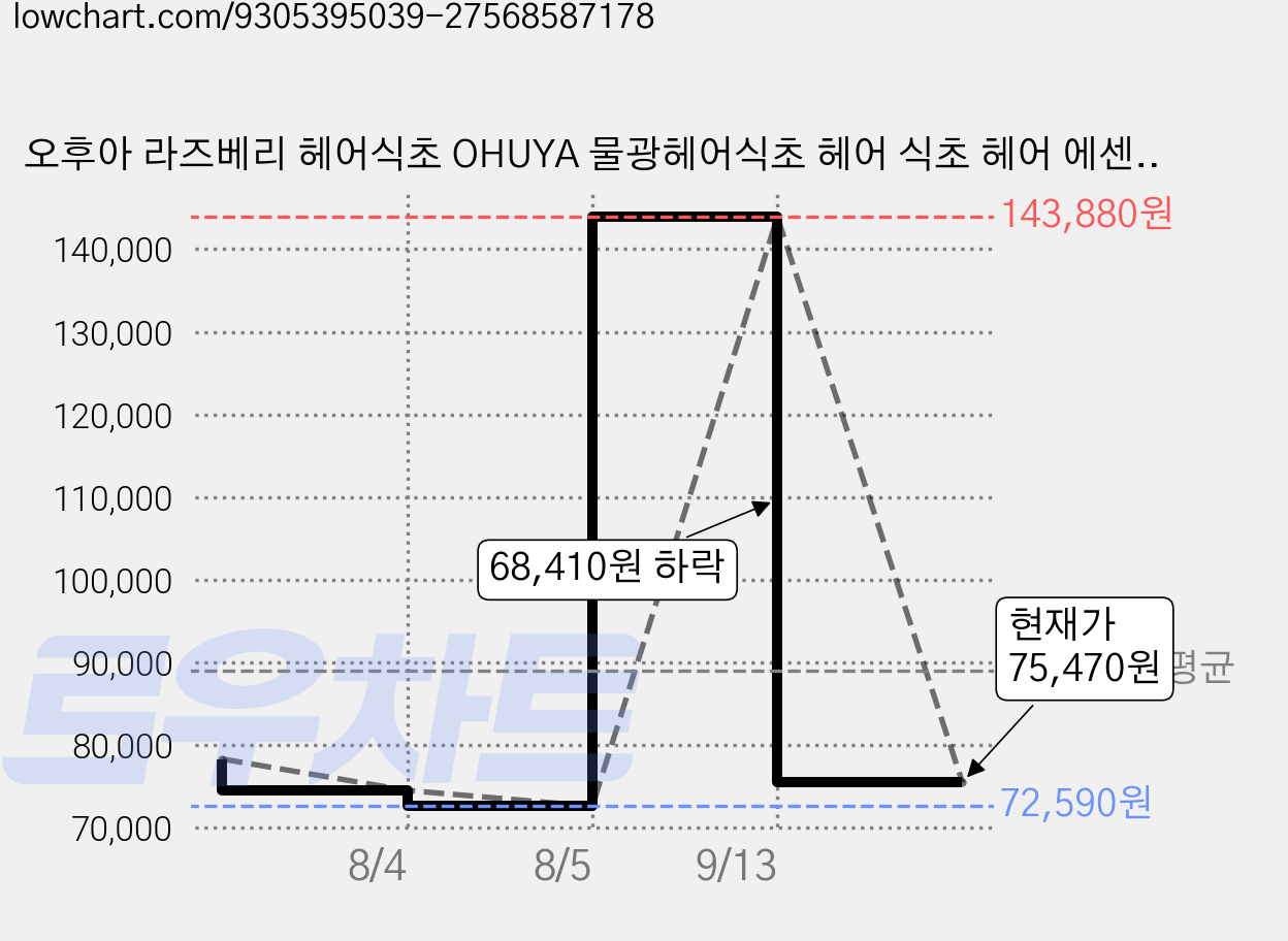 오후아 라즈베리 헤어식초 OHUYA 물광헤어식초 헤어 식초 헤어 에센스, 6개, 400ml 가격 변동 차트, 현재가 75,470원, 관측 최저가 72,590원