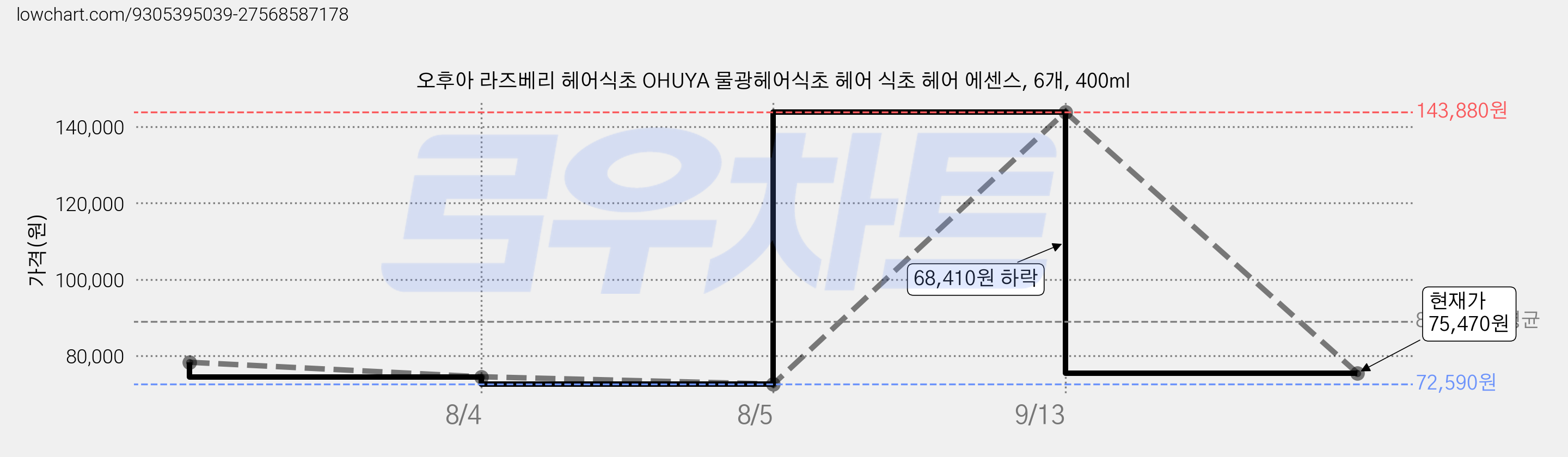오후아 라즈베리 헤어식초 OHUYA 물광헤어식초 헤어 식초 헤어 에센스, 6개, 400ml 가격 변동 차트, 현재가 75,470원, 관측 최저가 72,590원