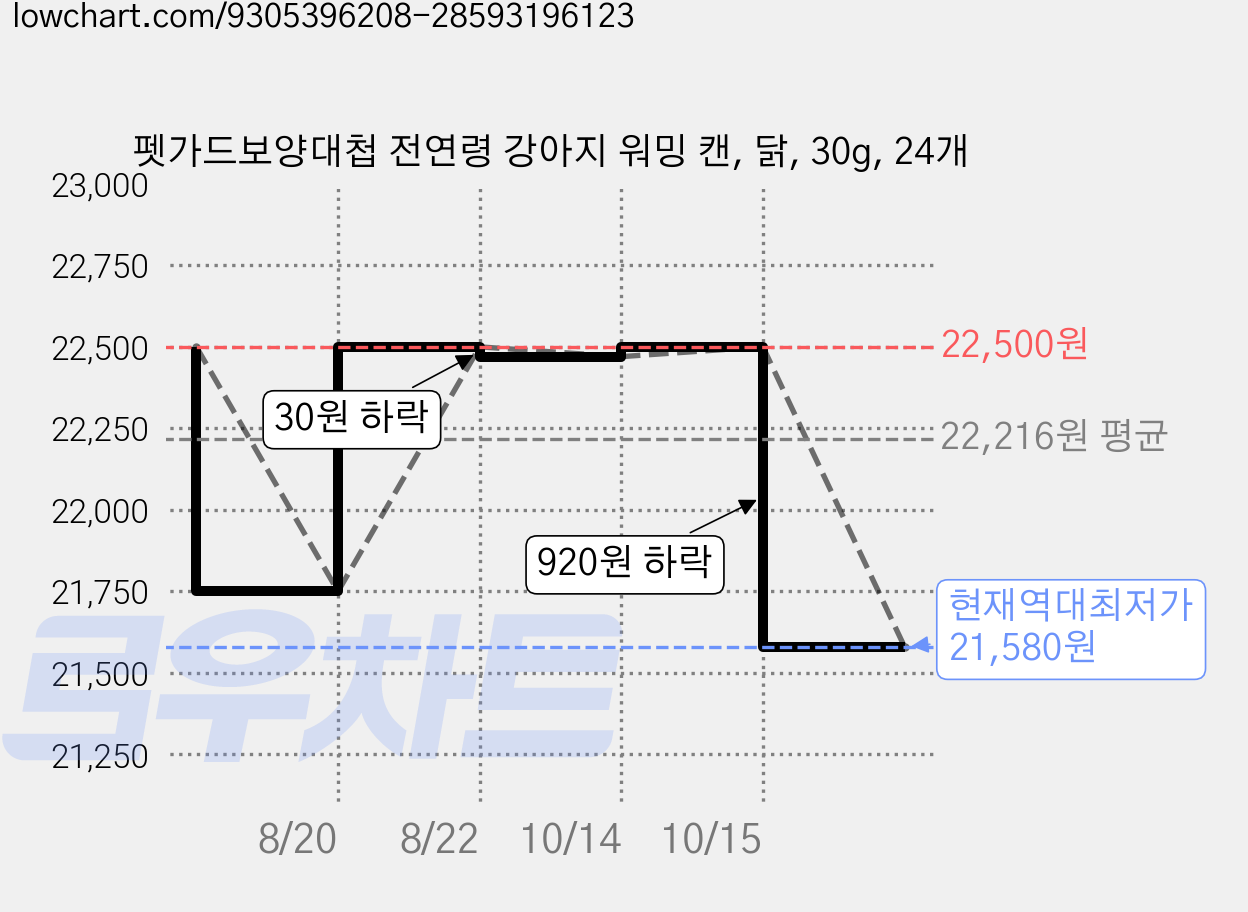 펫가드보양대첩 전연령 강아지 워밍 캔, 닭, 30g, 24개 가격 변동 차트, 현재가 21,580원, 역대최저가