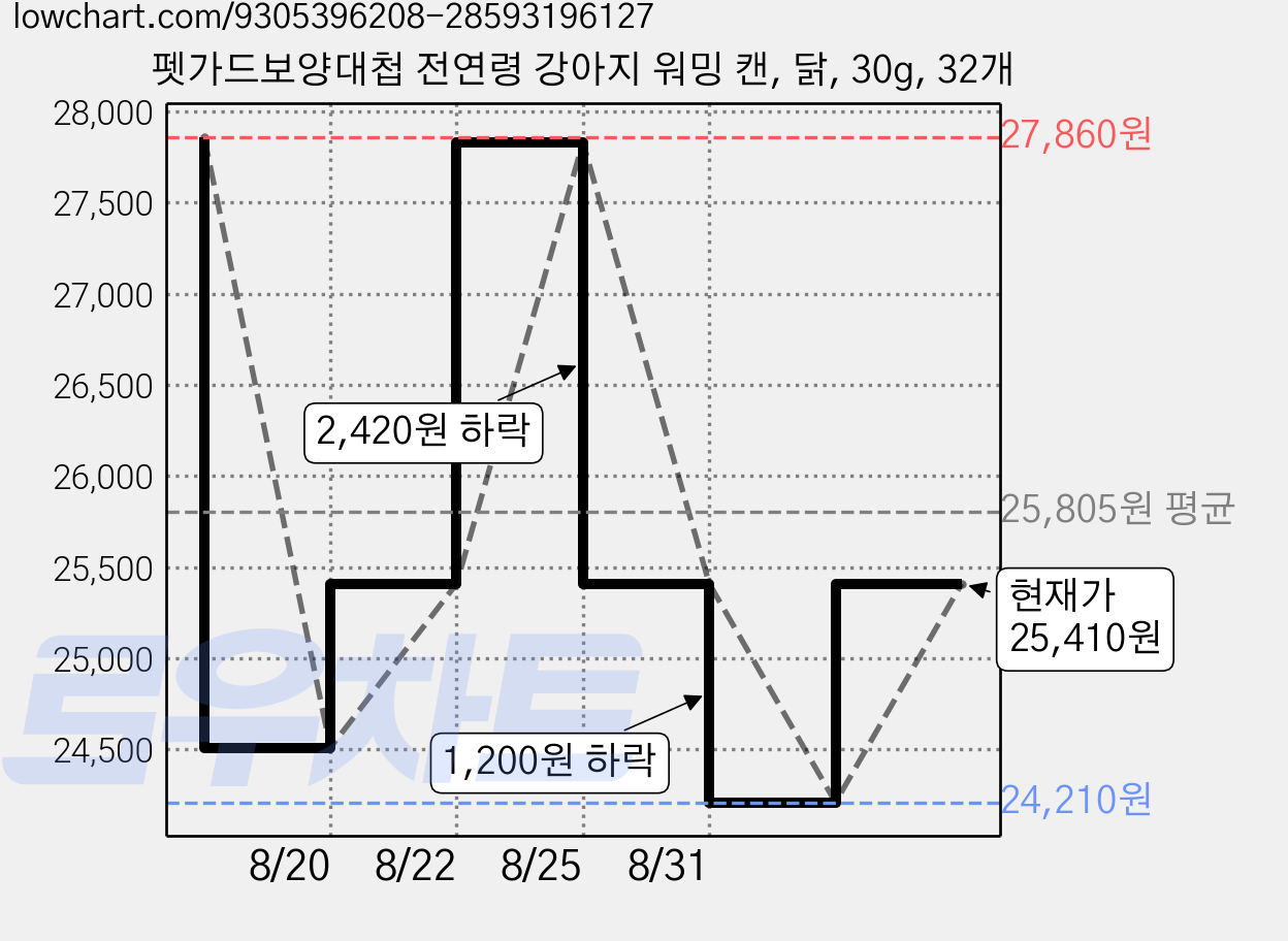 펫가드보양대첩 전연령 강아지 워밍 캔, 닭, 30g, 32개 가격 변동 차트, 현재가 25,410원, 관측 최저가 24,210원