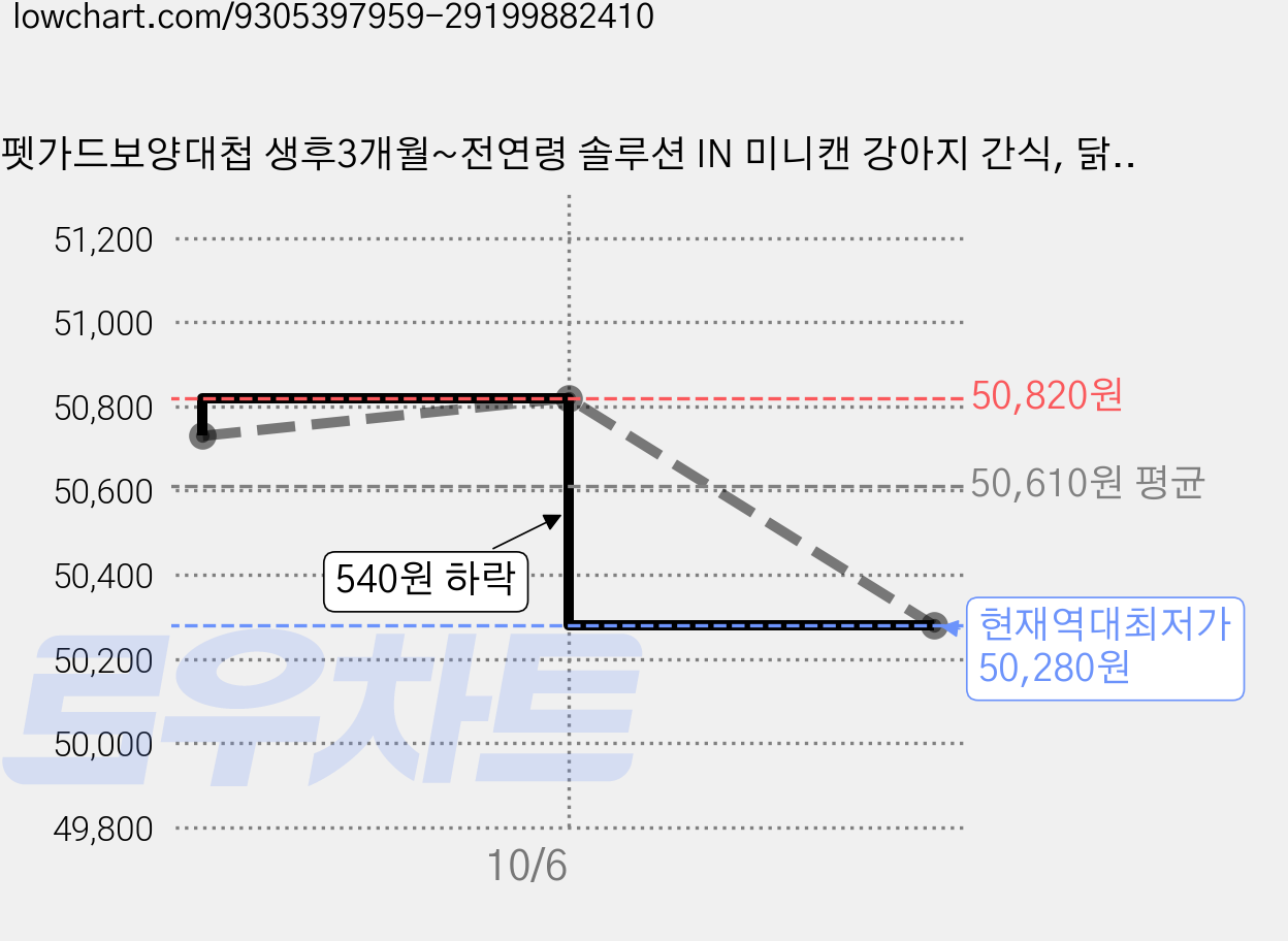 펫가드보양대첩 생후3개월~전연령 솔루션 IN 미니캔 강아지 간식, 닭, 30g, 48개 가격 변동 차트, 현재가 50,280원, 역대최저가