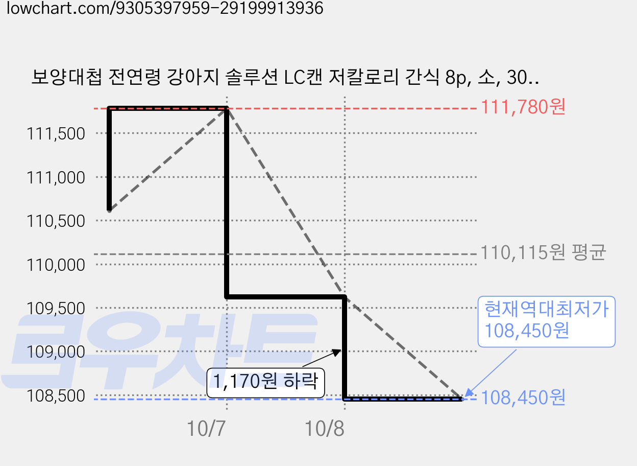 보양대첩 전연령 강아지 솔루션 LC캔 저칼로리 간식 8p, 소, 30g, 120개 가격 변동 차트, 현재가 109,620원, 역대최저가