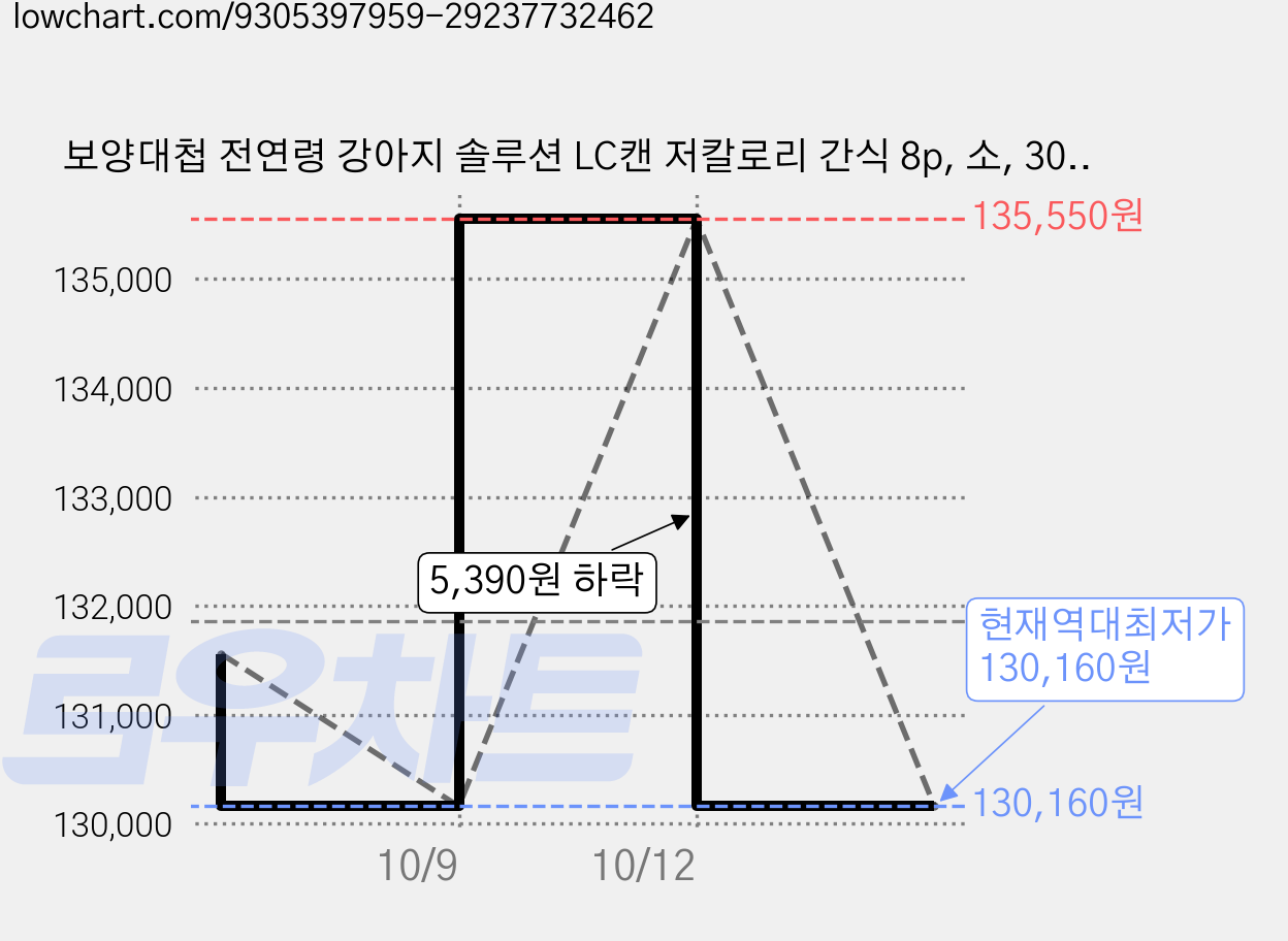 보양대첩 전연령 강아지 솔루션 LC캔 저칼로리 간식 8p, 소, 30g, 144개 가격 변동 차트, 현재가 130,160원, 역대최저가