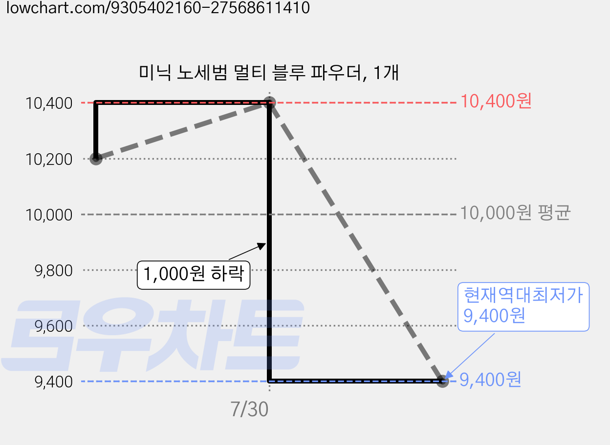 미닉 노세범 멀티 블루 파우더, 1개 가격 변동 차트, 현재가 9,400원, 역대최저가