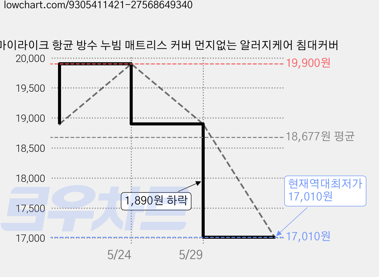 마이라이크 항균 방수 누빔 매트리스 커버 먼지없는 알러지케어 침대커버 가격 변동 차트, 현재가 17,010원, 역대최저가