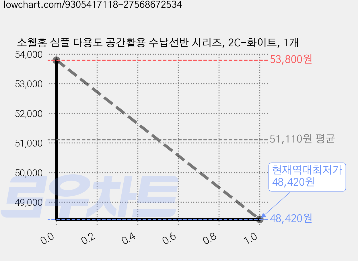 소웰홈 심플 다용도 공간활용 수납선반 시리즈, 2C-화이트, 1개 가격 변동 차트, 현재가 48,420원, 역대최저가