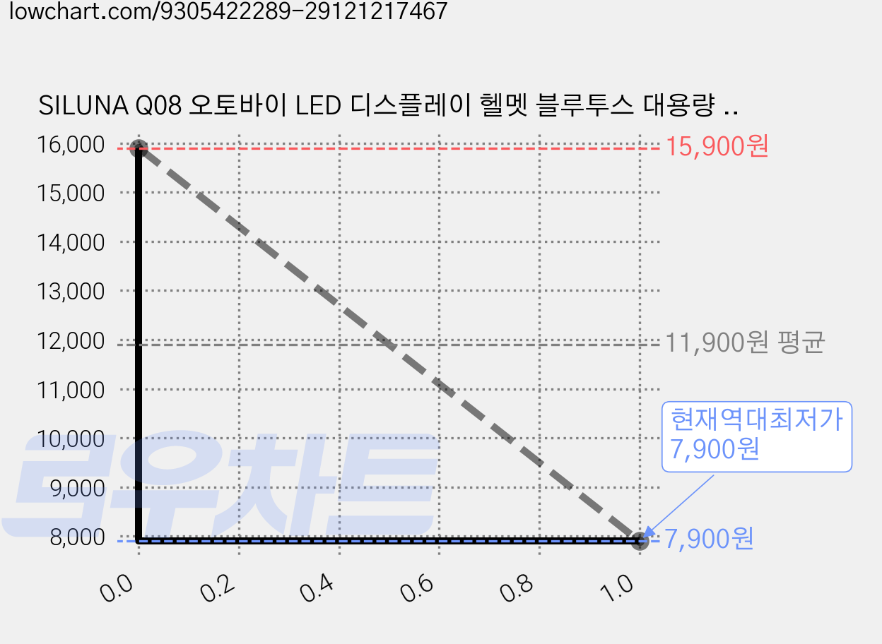 SILUNA Q08 오토바이 LED 디스플레이 헬멧 블루투스 대용량 배터리 2in1 마이크 세트 노이즈캔슬링, 블랙, Q08-전용 마이크 스피커 세트 가격 변동 차트, 현재가 7,900원, 역대최저가