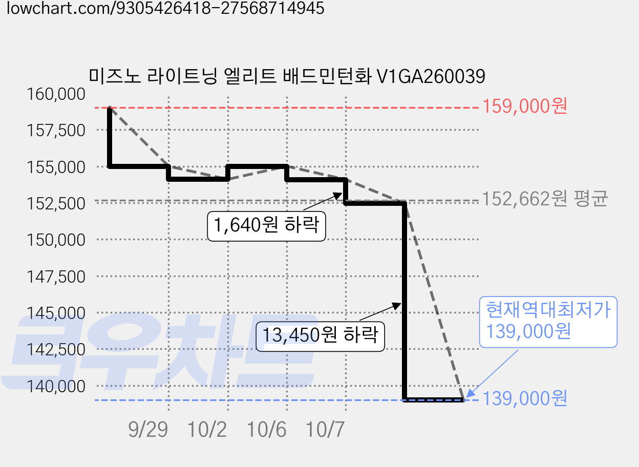 미즈노 라이트닝 엘리트 배드민턴화 V1GA260039 가격 변동 차트, 현재가 139,000원, 역대최저가