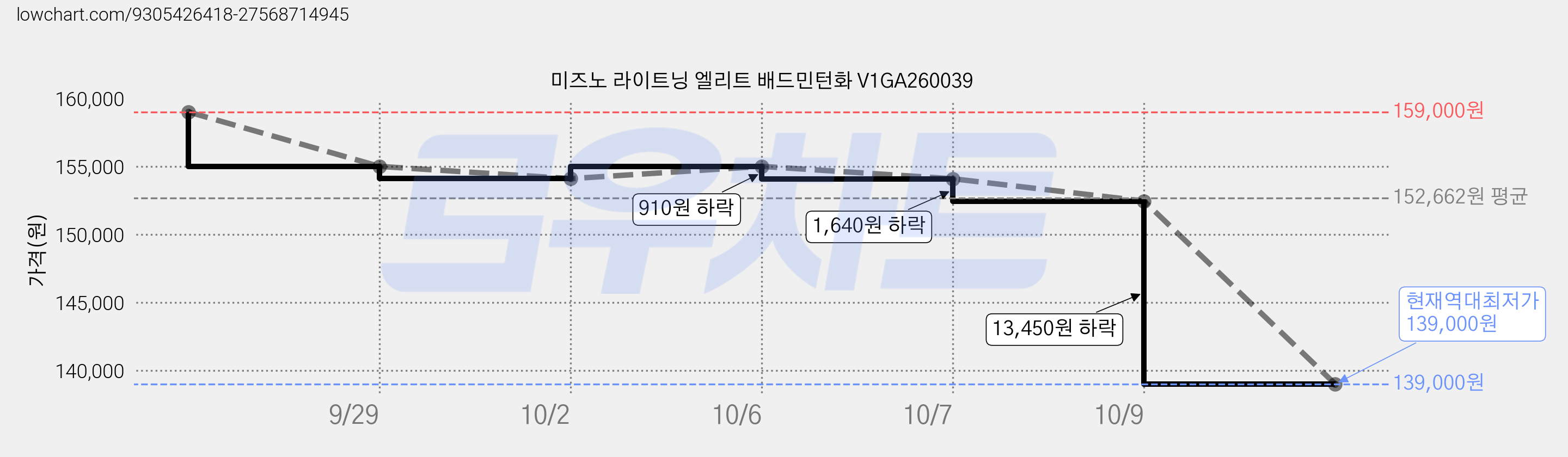 미즈노 라이트닝 엘리트 배드민턴화 V1GA260039 가격 변동 차트, 현재가 139,000원, 역대최저가