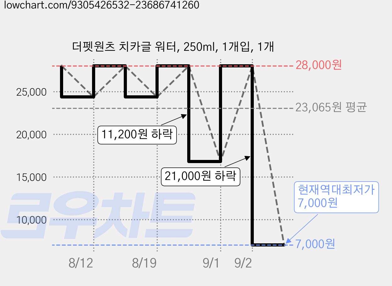 더펫원츠 치카글 워터, 250ml, 1개입, 1개 가격 변동 차트, 현재가 7,000원, 역대최저가