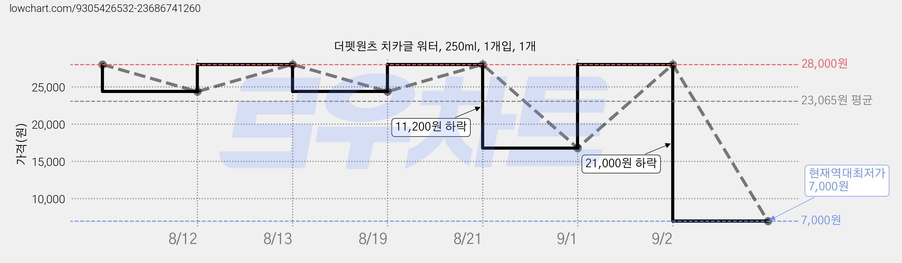 더펫원츠 치카글 워터, 250ml, 1개입, 1개 가격 변동 차트, 현재가 7,000원, 역대최저가