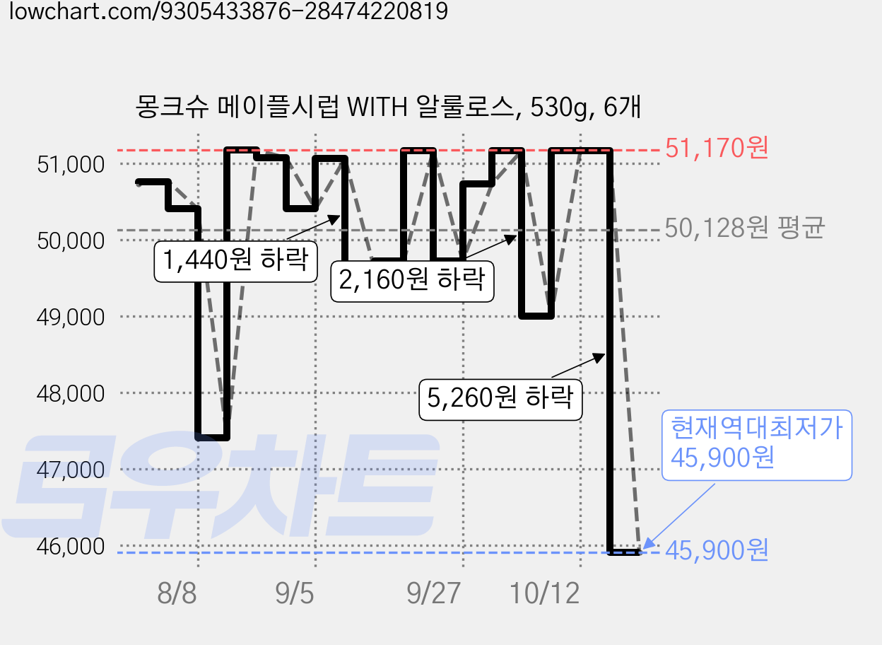 몽크슈 메이플시럽 WITH 알룰로스, 530g, 6개 가격 변동 차트, 현재가 45,900원, 역대최저가
