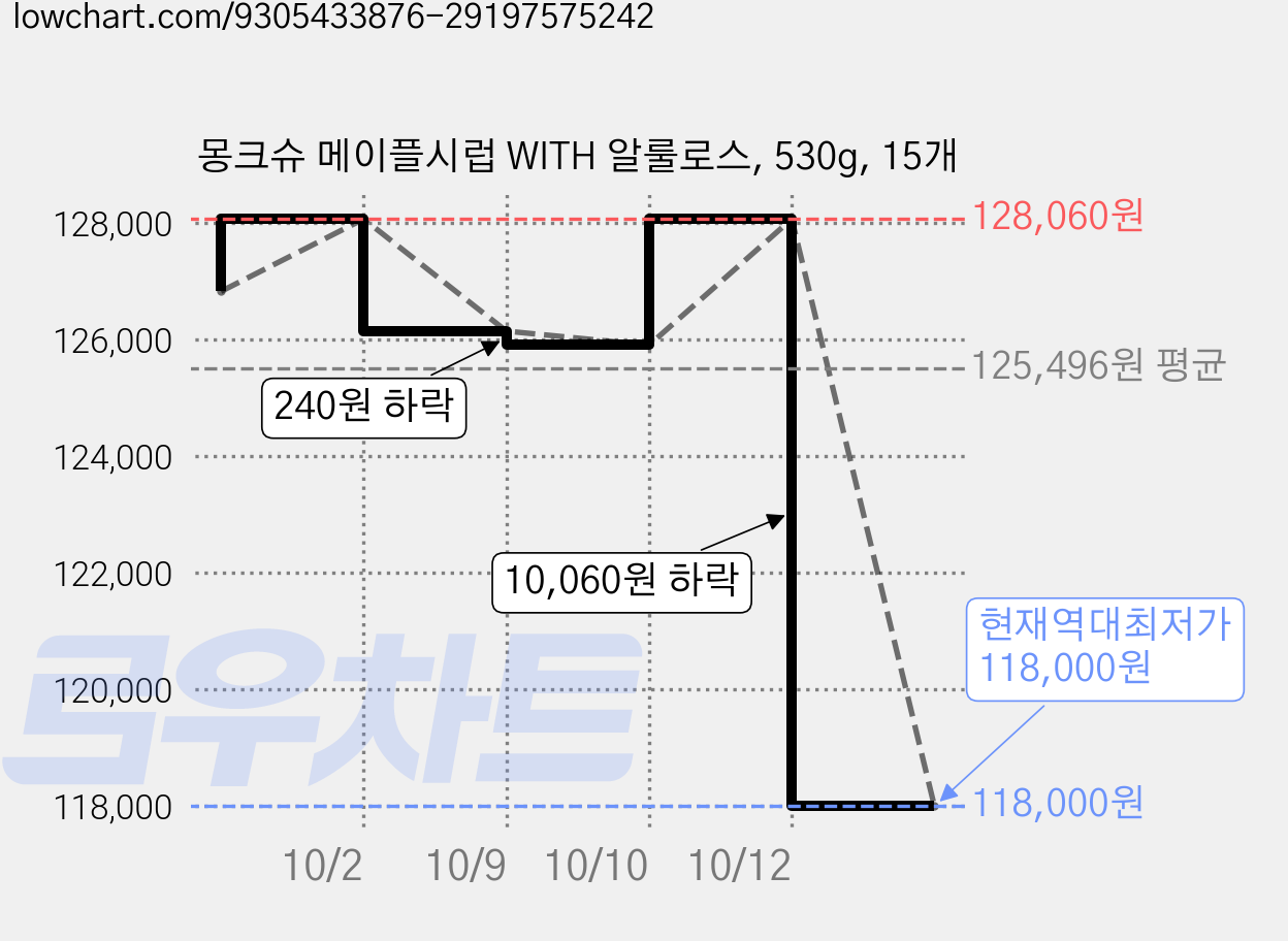 몽크슈 메이플시럽 WITH 알룰로스, 530g, 15개 가격 변동 차트, 현재가 118,000원, 역대최저가