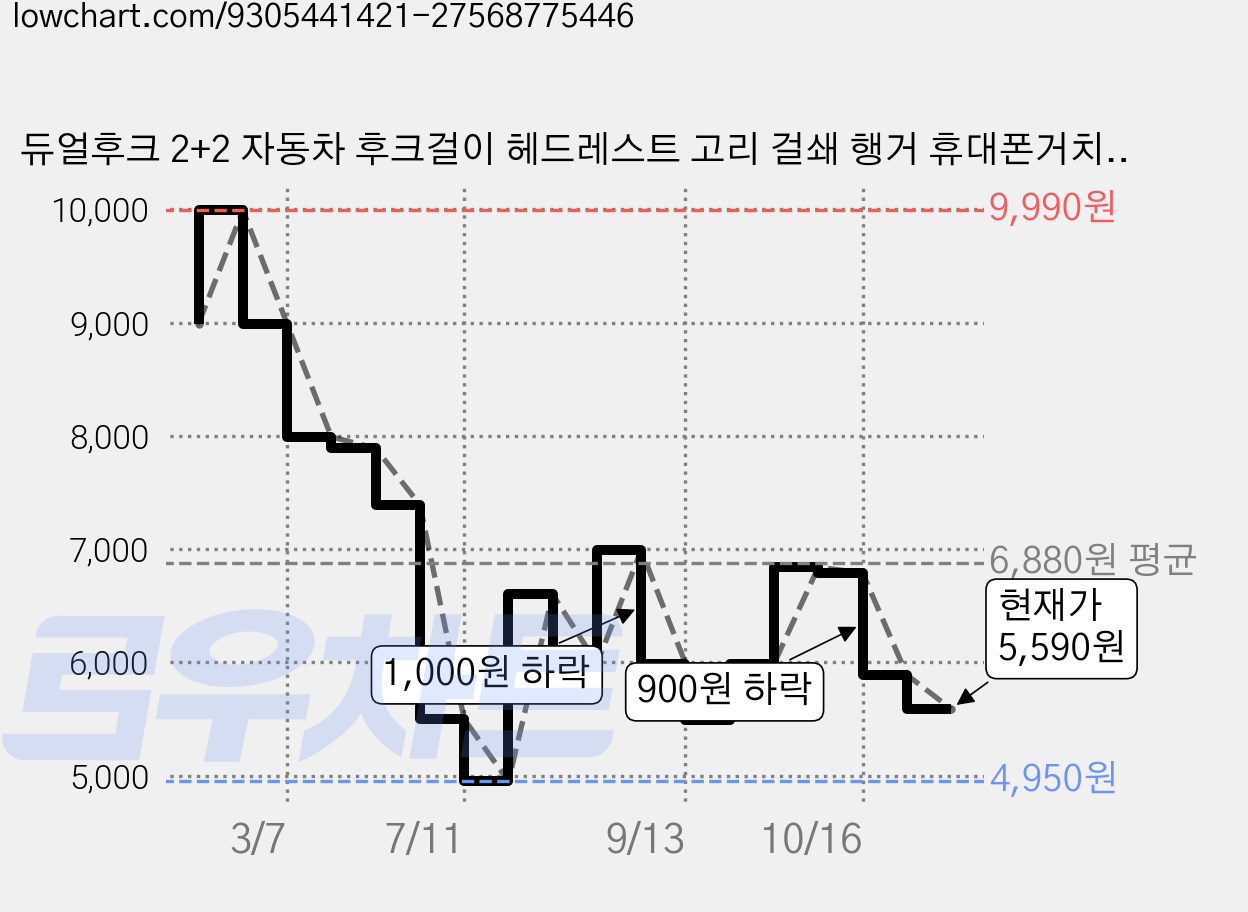 듀얼후크 2+2 자동차 후크걸이 헤드레스트 고리 걸쇄 행거 휴대폰거치 가방 봉지, 검정색 + 갈색, 4개 가격 변동 차트, 현재가 5,590원, 관측 최저가 4,950원