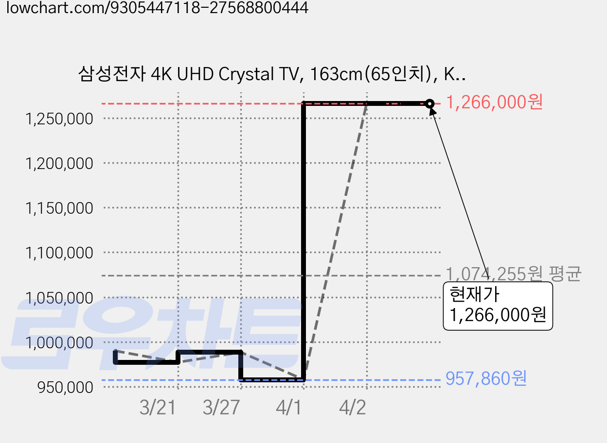 삼성전자 4K UHD Crystal TV, 163cm(65인치), KU65UF8570FXKR, 벽걸이형, 방문설치 가격 변동 차트, 현재가 1,266,000원, 관측 최저가 957,860원