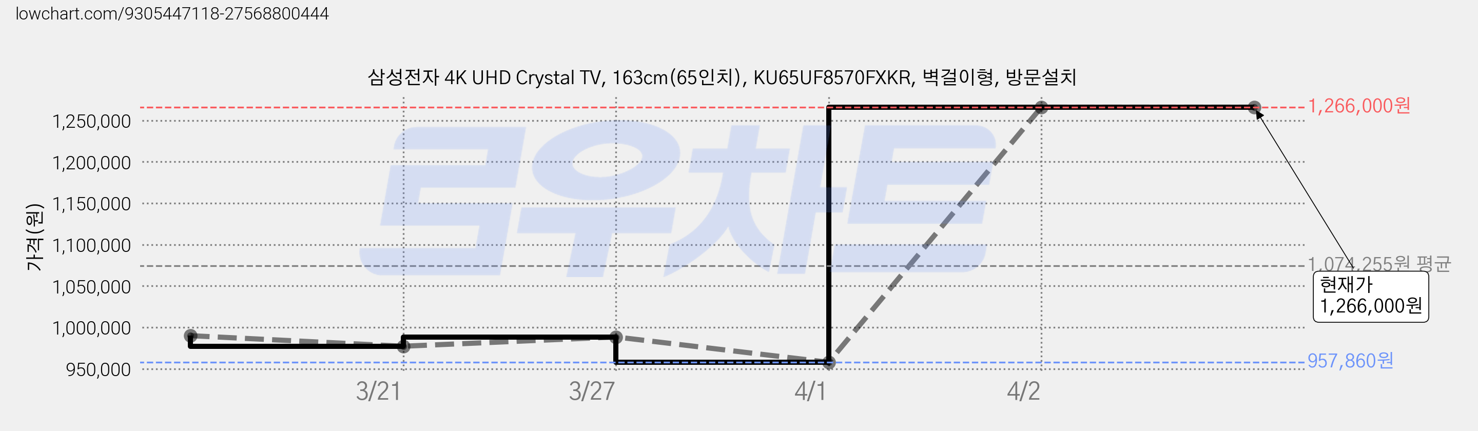 삼성전자 4K UHD Crystal TV, 163cm(65인치), KU65UF8570FXKR, 벽걸이형, 방문설치 가격 변동 차트, 현재가 1,266,000원, 관측 최저가 957,860원