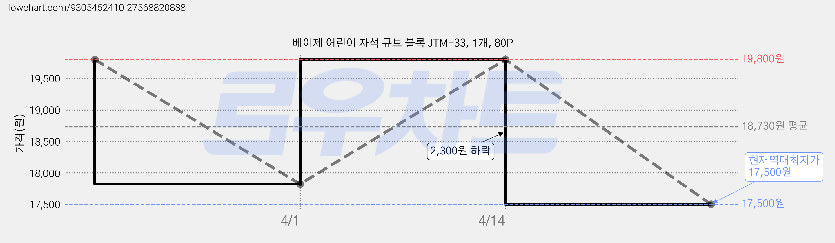 베이제 어린이 자석 큐브 블록 JTM-33, 1개, 80P 가격 변동 차트, 현재가 17,500원, 역대최저가