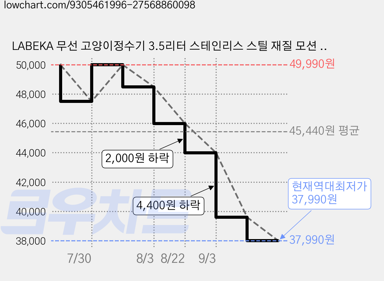 LABEKA 무선 고양이정수기 3.5리터 스테인리스 스틸 재질 모션 센서 및 저소음 펌프 탑재 3가지 작동 모드, 1세트, 하얀색, CP0040-2 가격 변동 차트, 현재가 37,990원, 역대최저가