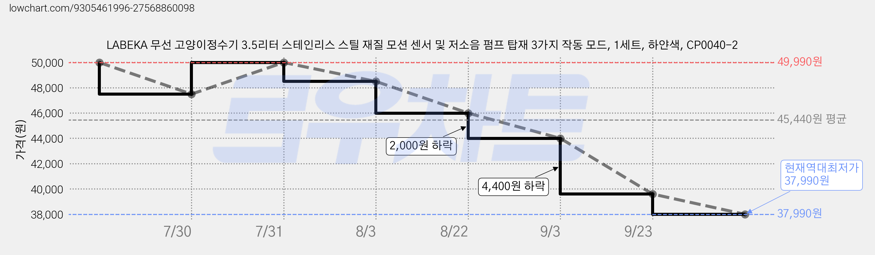 LABEKA 무선 고양이정수기 3.5리터 스테인리스 스틸 재질 모션 센서 및 저소음 펌프 탑재 3가지 작동 모드, 1세트, 하얀색, CP0040-2 가격 변동 차트, 현재가 37,990원, 역대최저가
