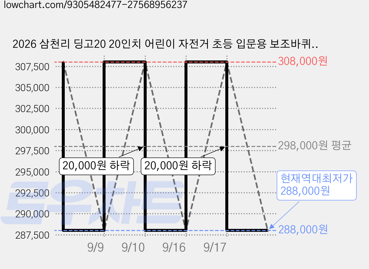2026 삼천리 딩고20 20인치 어린이 자전거 초등 입문용 보조바퀴 첫 두발 연습 바구니 포함, 딩고1 엘레강스화이트, 1개, 134cm 가격 변동 차트, 현재가 288,000원, 역대최저가