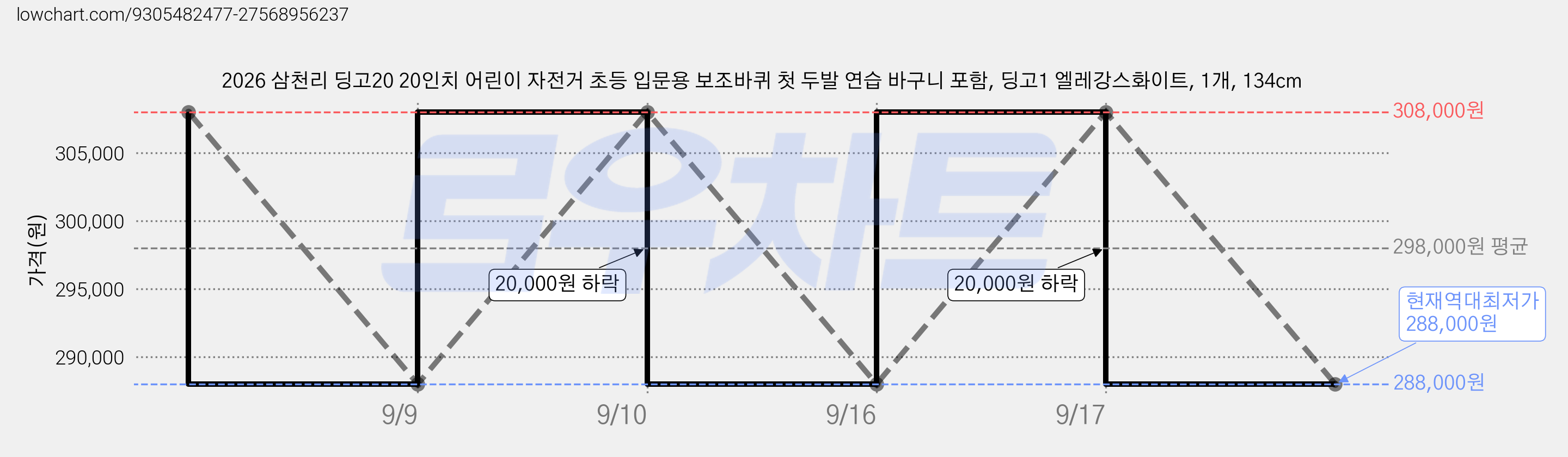 2026 삼천리 딩고20 20인치 어린이 자전거 초등 입문용 보조바퀴 첫 두발 연습 바구니 포함, 딩고1 엘레강스화이트, 1개, 134cm 가격 변동 차트, 현재가 288,000원, 역대최저가