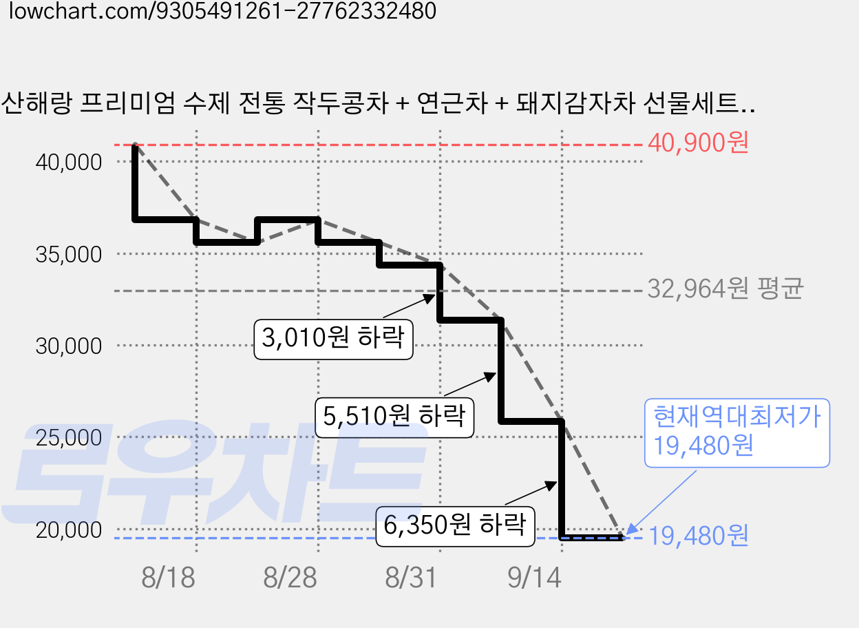 산해랑 프리미엄 수제 전통 작두콩차 + 연근차 + 돼지감자차 선물세트, 1세트 가격 변동 차트, 현재가 19,480원, 역대최저가