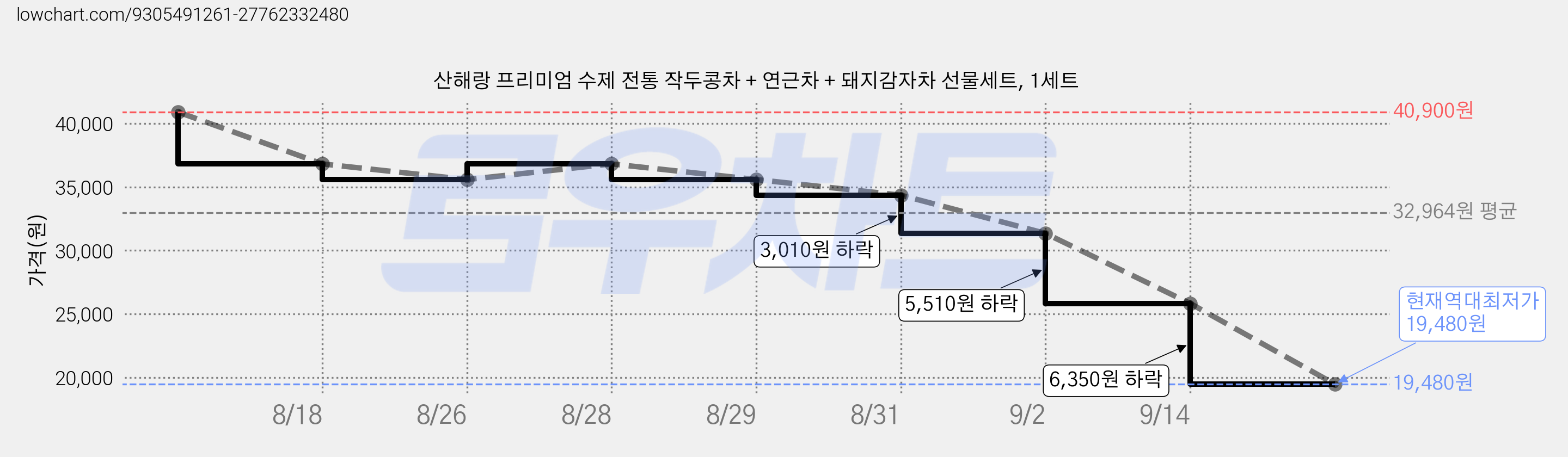 산해랑 프리미엄 수제 전통 작두콩차 + 연근차 + 돼지감자차 선물세트, 1세트 가격 변동 차트, 현재가 19,480원, 역대최저가
