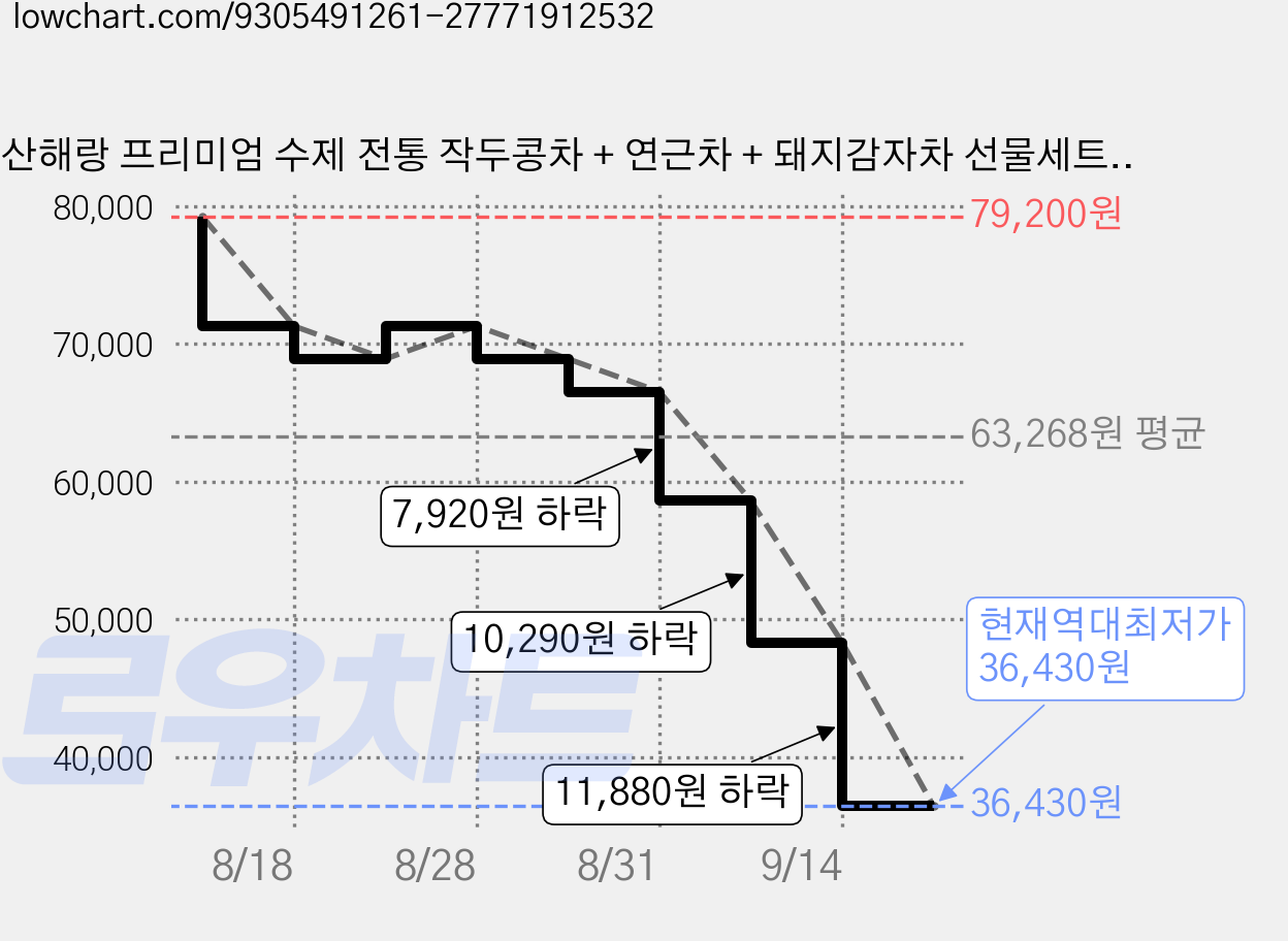 산해랑 프리미엄 수제 전통 작두콩차 + 연근차 + 돼지감자차 선물세트, 2세트 가격 변동 차트, 현재가 36,430원, 역대최저가