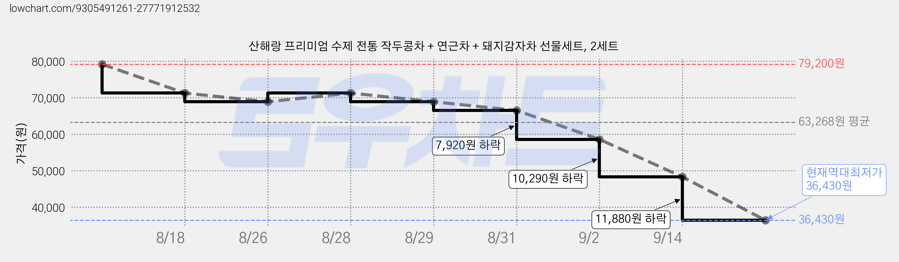 산해랑 프리미엄 수제 전통 작두콩차 + 연근차 + 돼지감자차 선물세트, 2세트 가격 변동 차트, 현재가 36,430원, 역대최저가