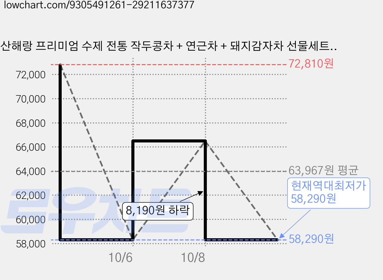 산해랑 프리미엄 수제 전통 작두콩차 + 연근차 + 돼지감자차 선물세트, 4세트 가격 변동 차트, 현재가 58,290원, 역대최저가