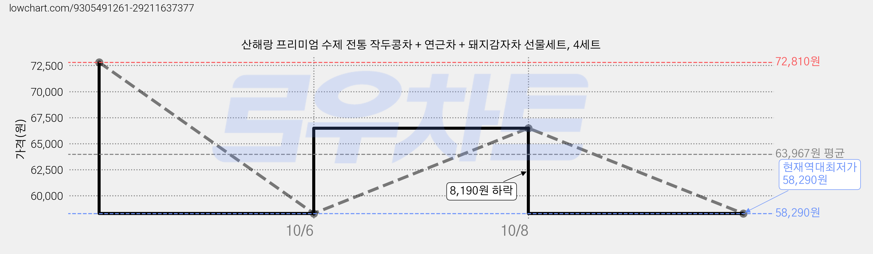 산해랑 프리미엄 수제 전통 작두콩차 + 연근차 + 돼지감자차 선물세트, 4세트 가격 변동 차트, 현재가 58,290원, 역대최저가