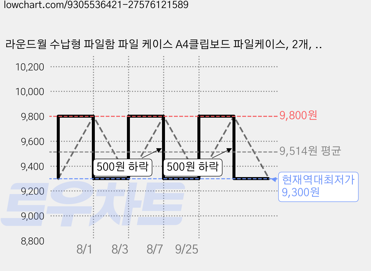 라운드월 수납형 파일함 파일 케이스 A4클립보드 파일케이스, 2개, 투명 가격 변동 차트, 현재가 9,300원, 역대최저가