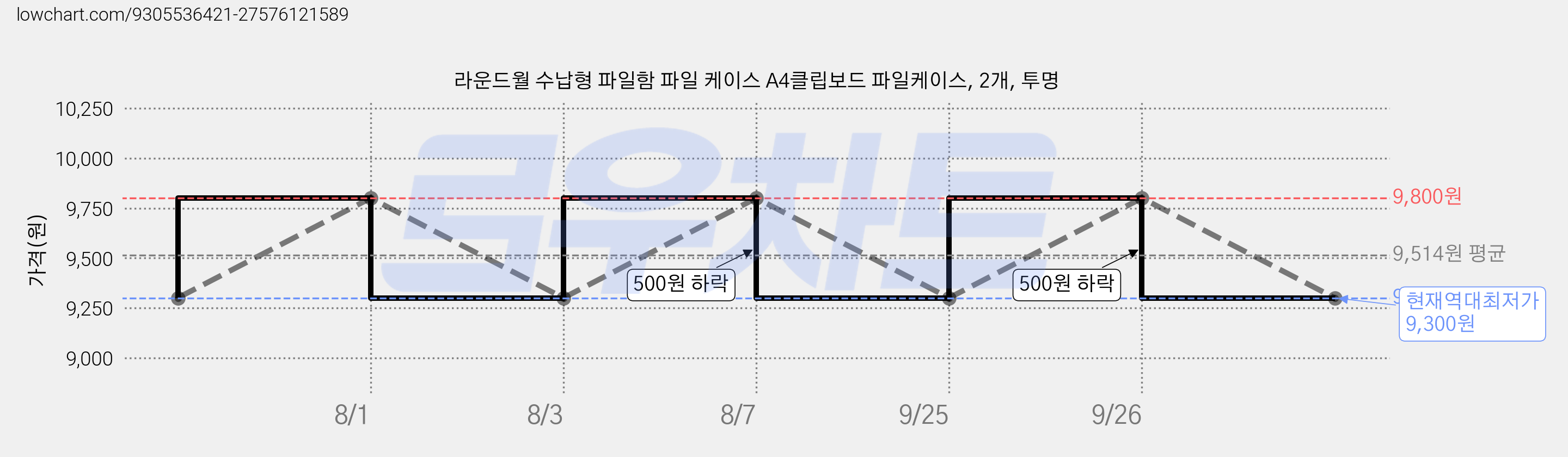 라운드월 수납형 파일함 파일 케이스 A4클립보드 파일케이스, 2개, 투명 가격 변동 차트, 현재가 9,300원, 역대최저가