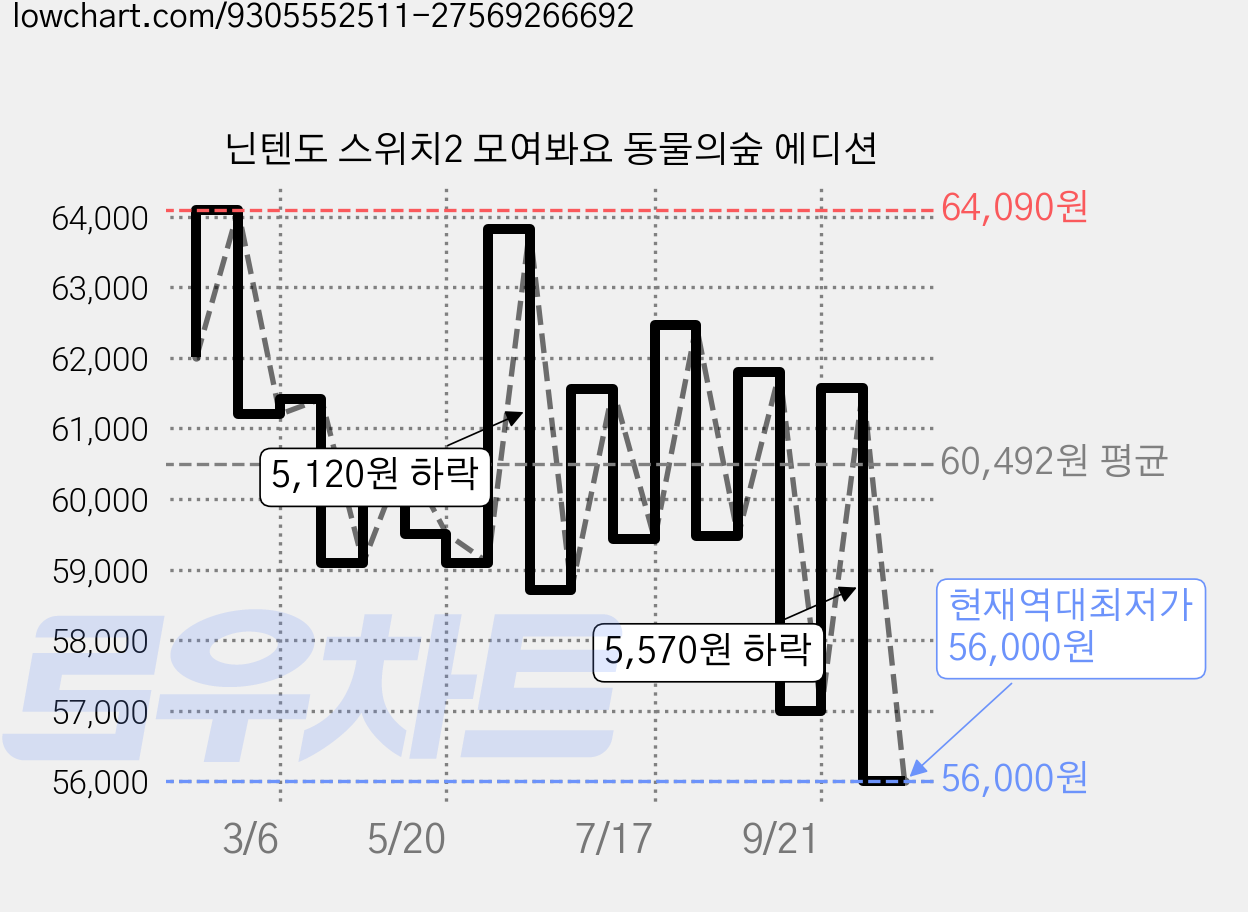 닌텐도 스위치2 모여봐요 동물의숲 에디션 가격 변동 차트, 현재가 56,000원, 역대최저가