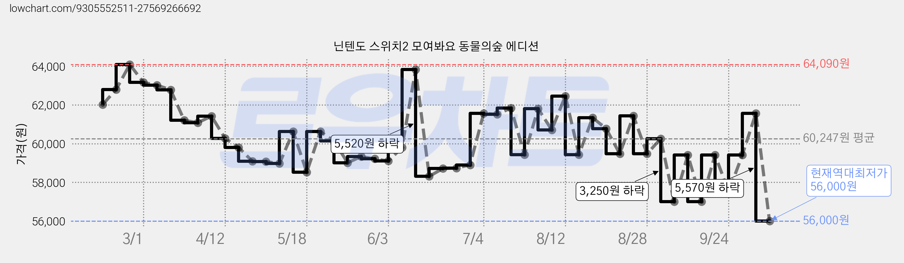 닌텐도 스위치2 모여봐요 동물의숲 에디션 가격 변동 차트, 현재가 56,000원, 역대최저가