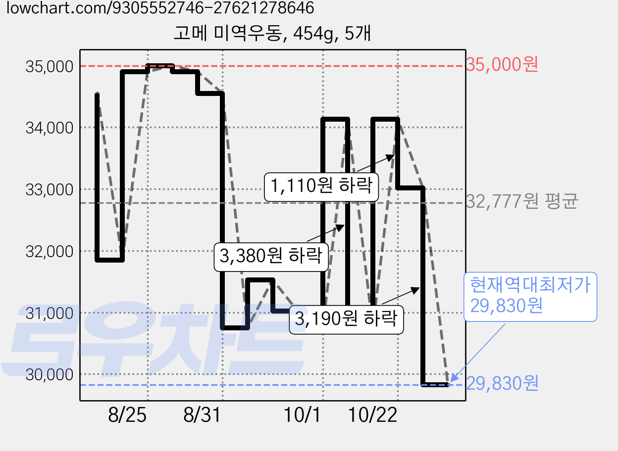 고메 미역우동, 454g, 5개 가격 변동 차트, 현재가 29,830원, 역대최저가
