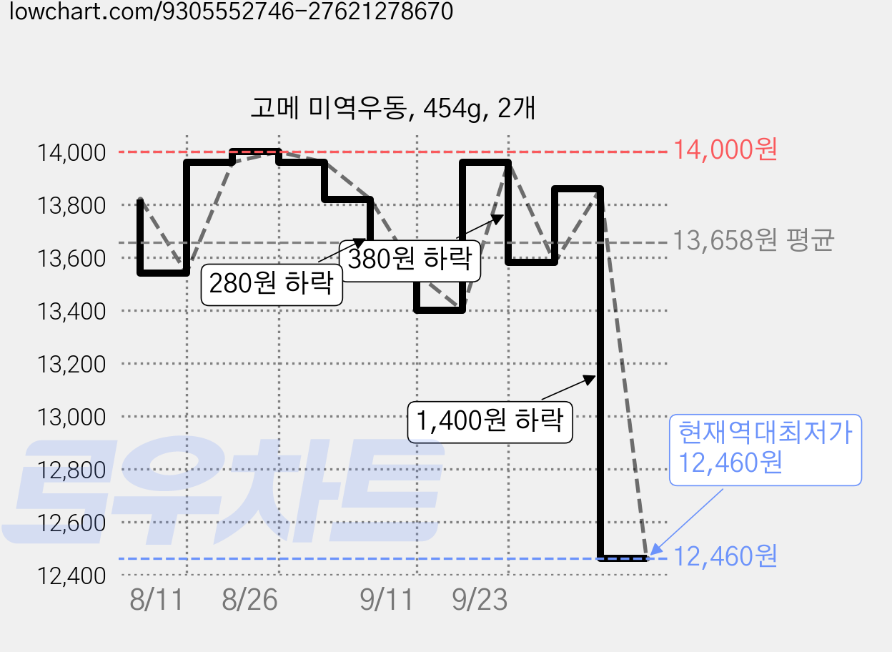 고메 미역우동, 454g, 2개 가격 변동 차트, 현재가 12,460원, 역대최저가